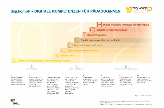 Das digi.kompP Kompetenzmodell - grafische Darstellung